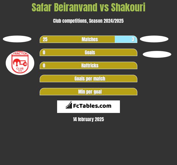 Safar Beiranvand vs Shakouri h2h player stats