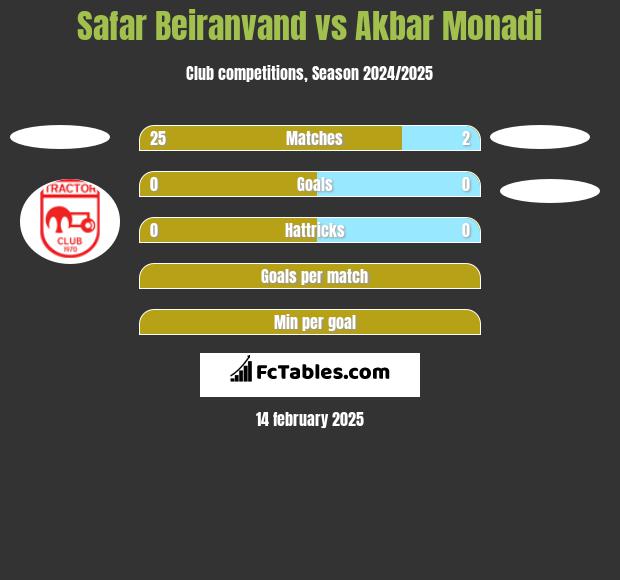 Safar Beiranvand vs Akbar Monadi h2h player stats