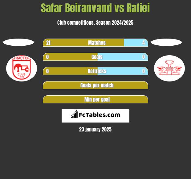 Safar Beiranvand vs Rafiei h2h player stats