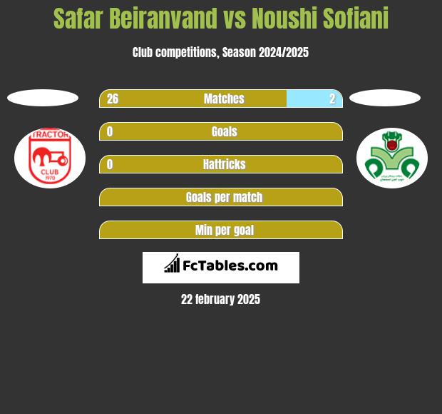 Safar Beiranvand vs Noushi Sofiani h2h player stats