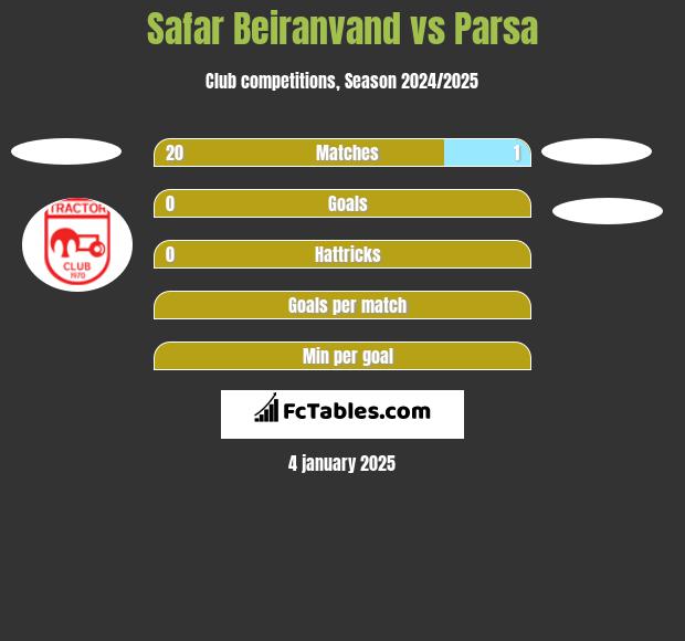 Safar Beiranvand vs Parsa h2h player stats