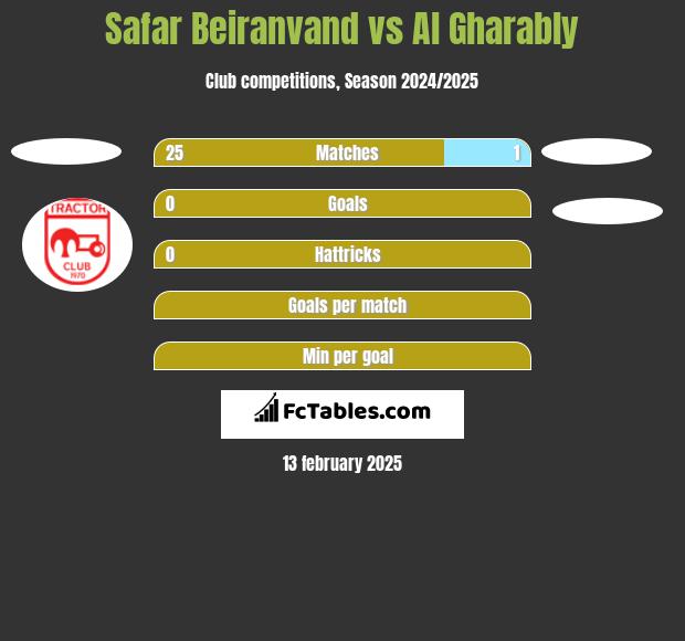 Safar Beiranvand vs Al Gharably h2h player stats