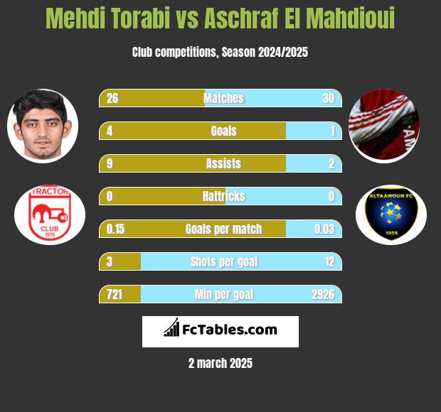 Mehdi Torabi vs Aschraf El Mahdioui h2h player stats