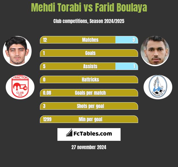 Mehdi Torabi vs Farid Boulaya h2h player stats