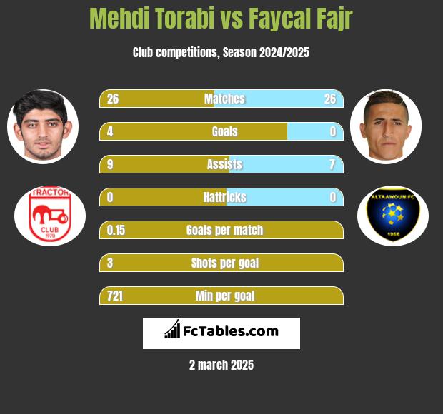 Mehdi Torabi vs Faycal Fajr h2h player stats