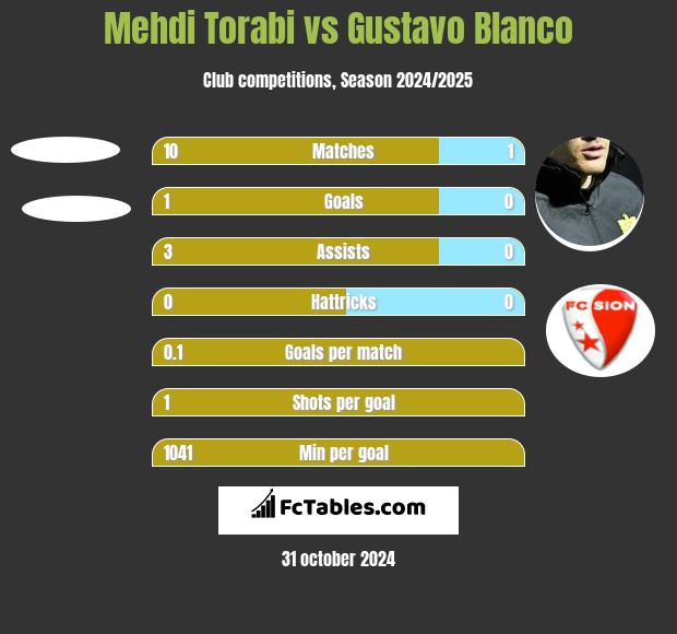 Mehdi Torabi vs Gustavo Blanco h2h player stats