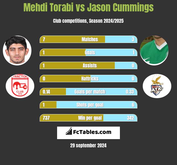 Mehdi Torabi vs Jason Cummings h2h player stats