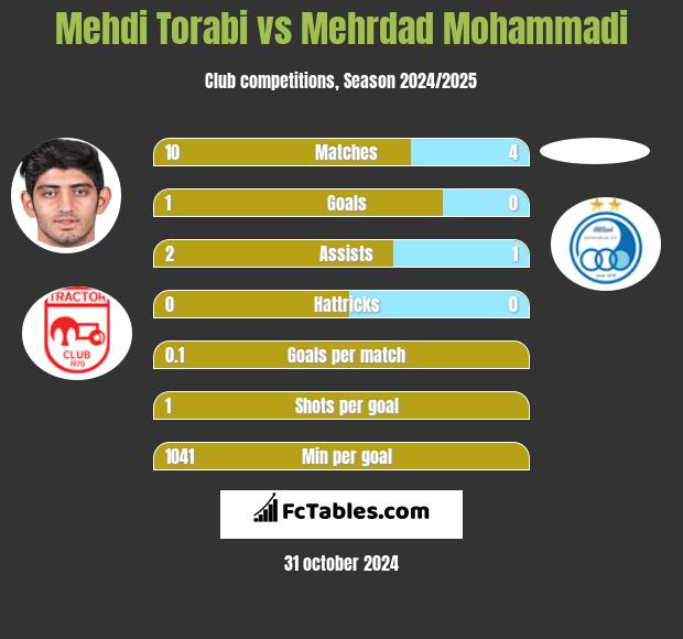 Mehdi Torabi vs Mehrdad Mohammadi h2h player stats