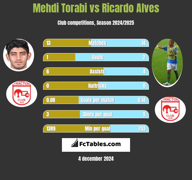 Mehdi Torabi vs Ricardo Alves h2h player stats