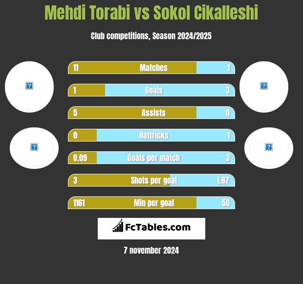 Mehdi Torabi vs Sokol Cikalleshi h2h player stats