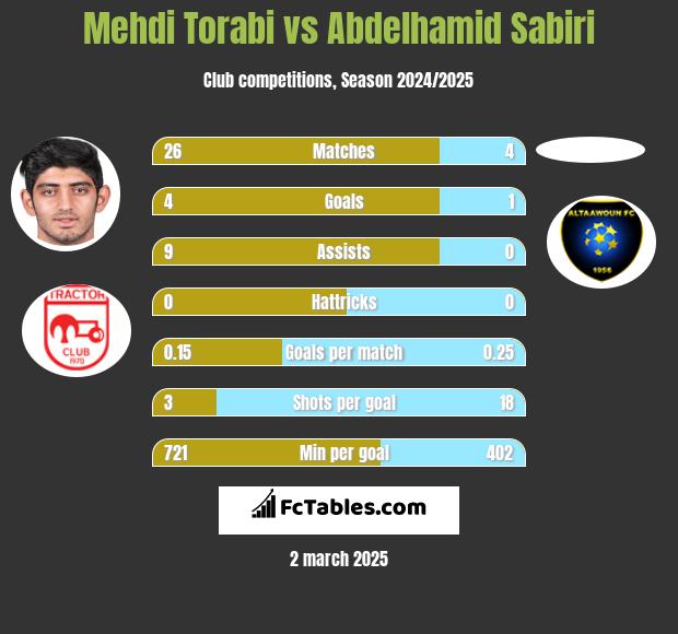 Mehdi Torabi vs Abdelhamid Sabiri h2h player stats