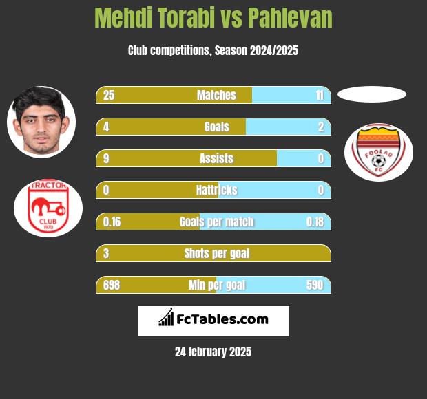 Mehdi Torabi vs Pahlevan h2h player stats