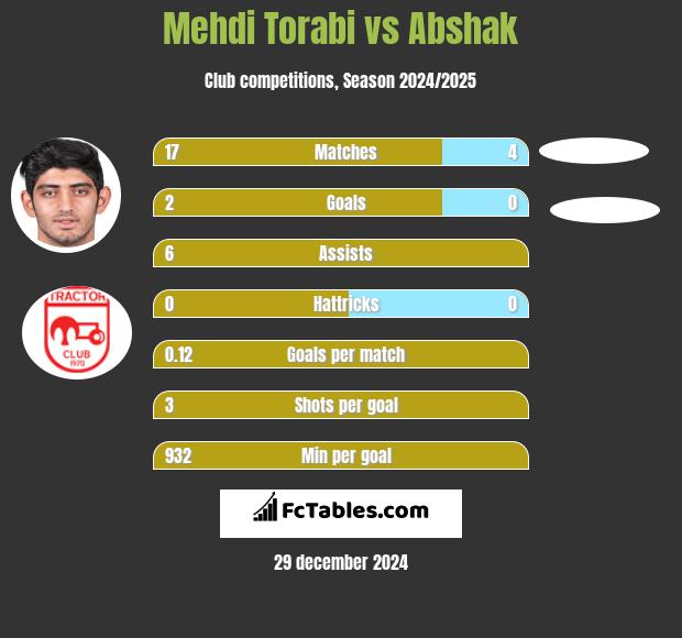 Mehdi Torabi vs Abshak h2h player stats