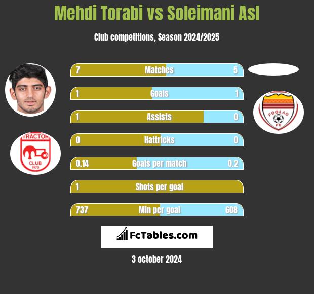 Mehdi Torabi vs Soleimani Asl h2h player stats