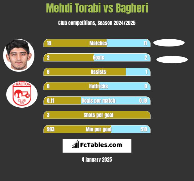 Mehdi Torabi vs Bagheri h2h player stats