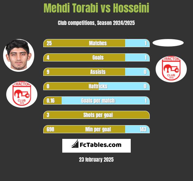 Mehdi Torabi vs Hosseini h2h player stats