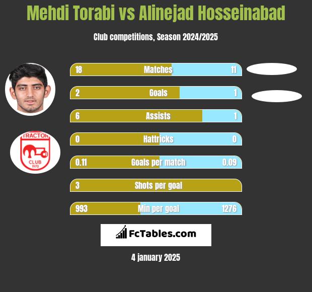 Mehdi Torabi vs Alinejad Hosseinabad h2h player stats