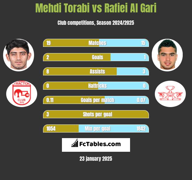 Mehdi Torabi vs Rafiei Al Gari h2h player stats