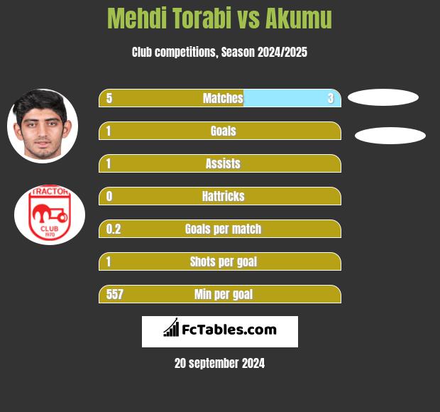 Mehdi Torabi vs Akumu h2h player stats