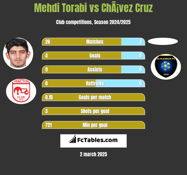 Mehdi Torabi vs ChÃ¡vez Cruz h2h player stats