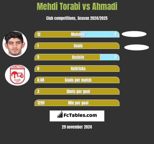 Mehdi Torabi vs Ahmadi h2h player stats