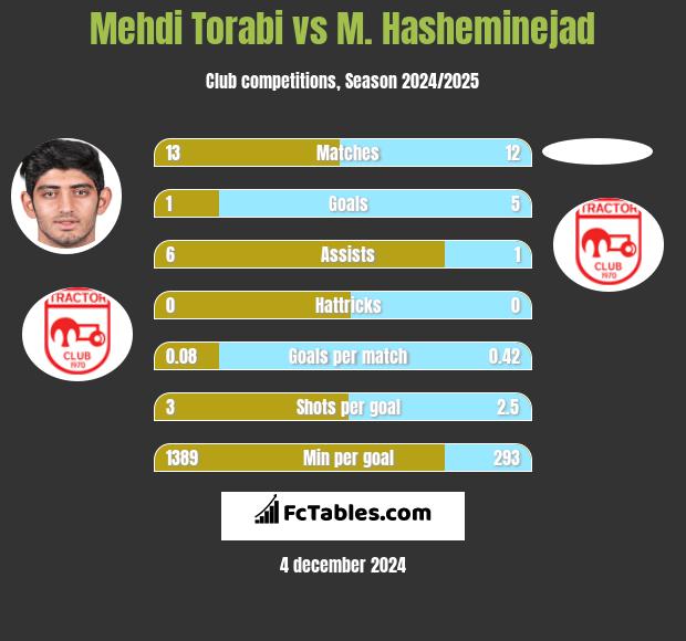 Mehdi Torabi vs M. Hasheminejad h2h player stats