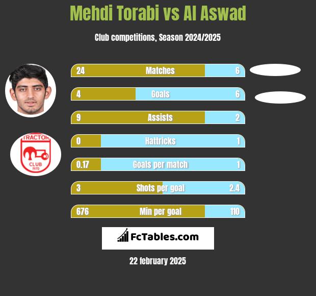 Mehdi Torabi vs Al Aswad h2h player stats