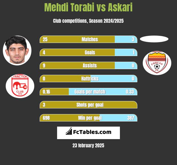 Mehdi Torabi vs Askari h2h player stats