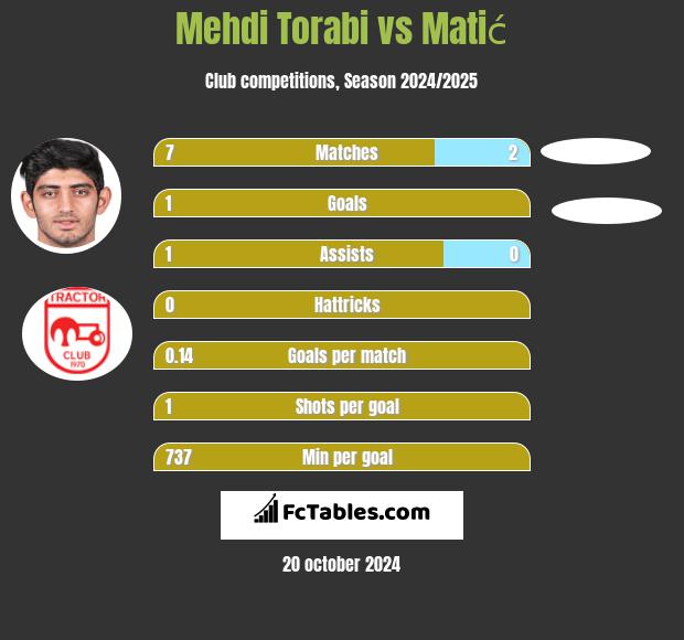 Mehdi Torabi vs Matić h2h player stats