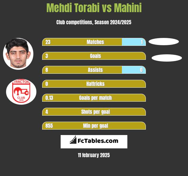 Mehdi Torabi vs Mahini h2h player stats