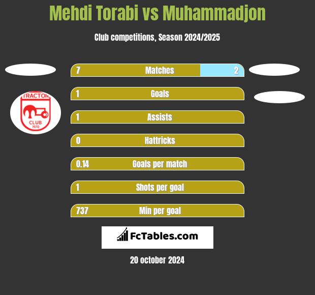 Mehdi Torabi vs Muhammadjon h2h player stats