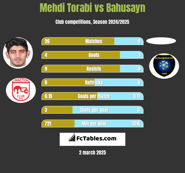 Mehdi Torabi vs Bahusayn h2h player stats