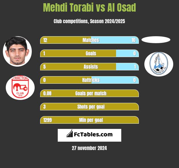 Mehdi Torabi vs Al Osad h2h player stats