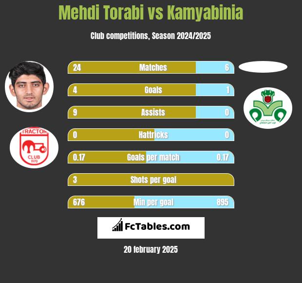 Mehdi Torabi vs Kamyabinia h2h player stats