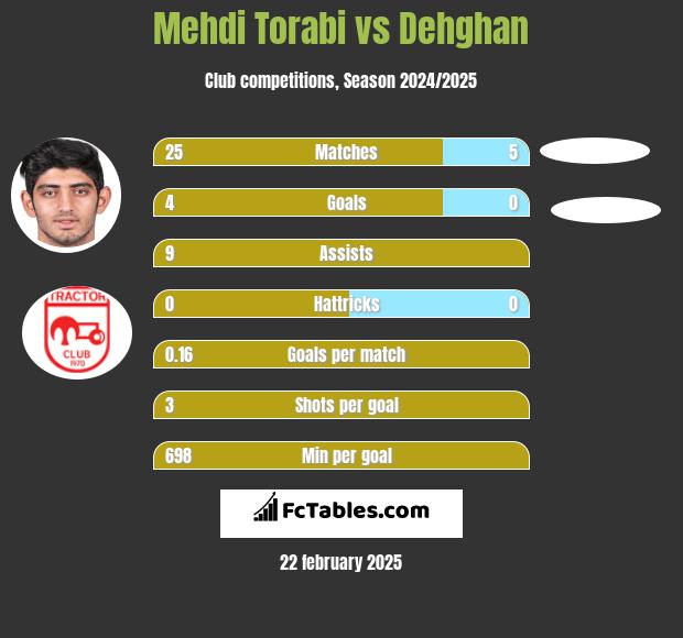 Mehdi Torabi vs Dehghan h2h player stats