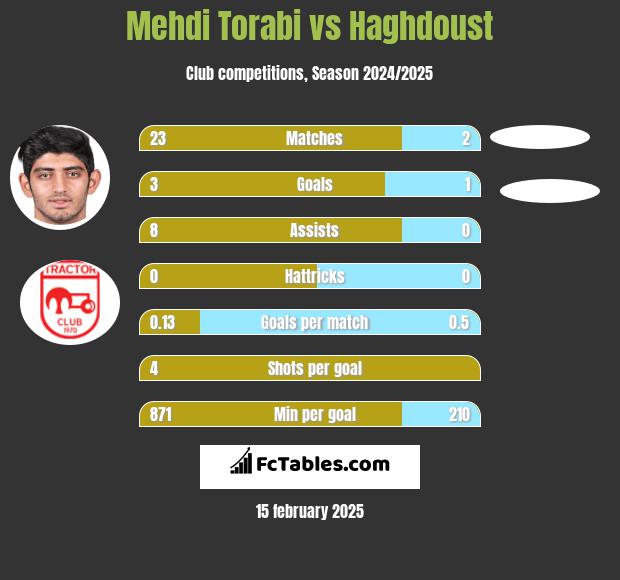 Mehdi Torabi vs Haghdoust h2h player stats