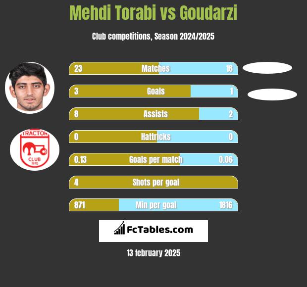 Mehdi Torabi vs Goudarzi h2h player stats