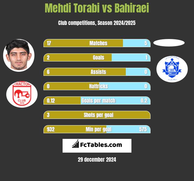 Mehdi Torabi vs Bahiraei h2h player stats