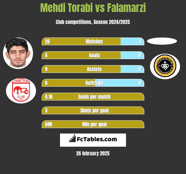 Mehdi Torabi vs Falamarzi h2h player stats