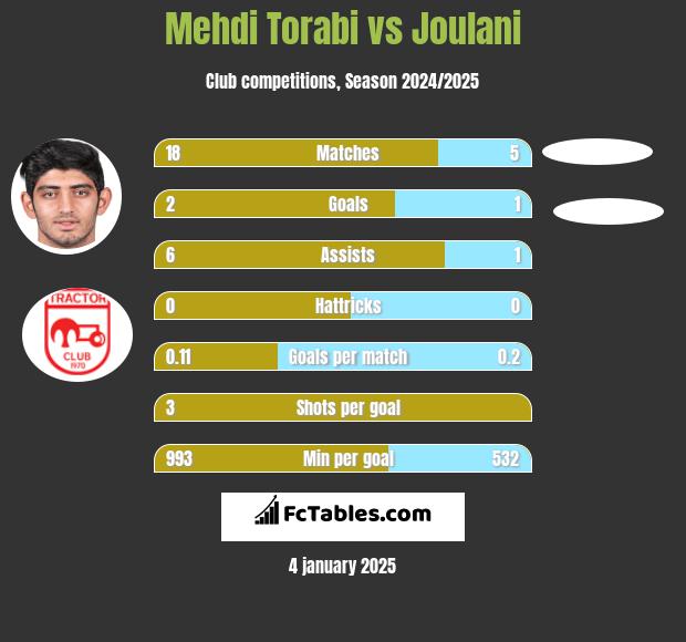 Mehdi Torabi vs Joulani h2h player stats