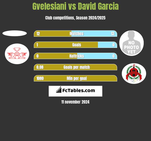 Gvelesiani vs David Garcia h2h player stats