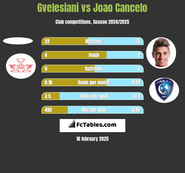 Gvelesiani vs Joao Cancelo h2h player stats