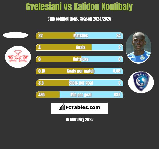 Gvelesiani vs Kalidou Koulibaly h2h player stats