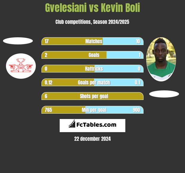 Gvelesiani vs Kevin Boli h2h player stats