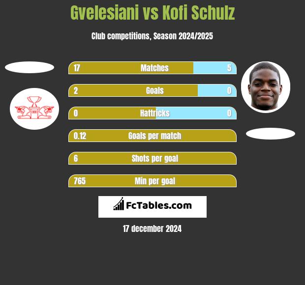 Gvelesiani vs Kofi Schulz h2h player stats