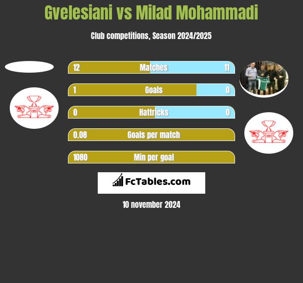 Gvelesiani vs Milad Mohammadi h2h player stats