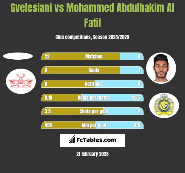 Gvelesiani vs Mohammed Abdulhakim Al Fatil h2h player stats