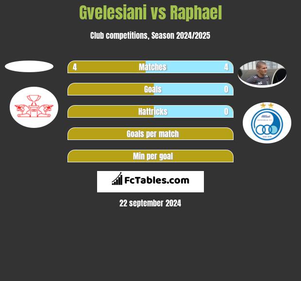 Gvelesiani vs Raphael h2h player stats