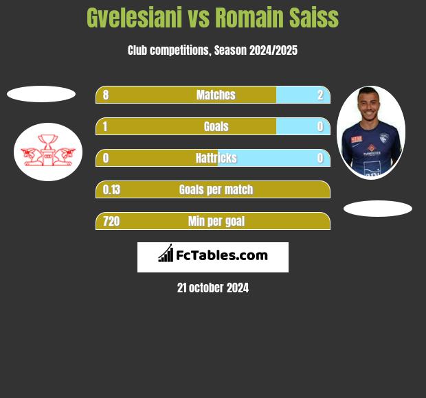 Gvelesiani vs Romain Saiss h2h player stats