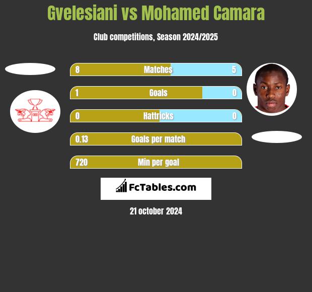 Gvelesiani vs Mohamed Camara h2h player stats